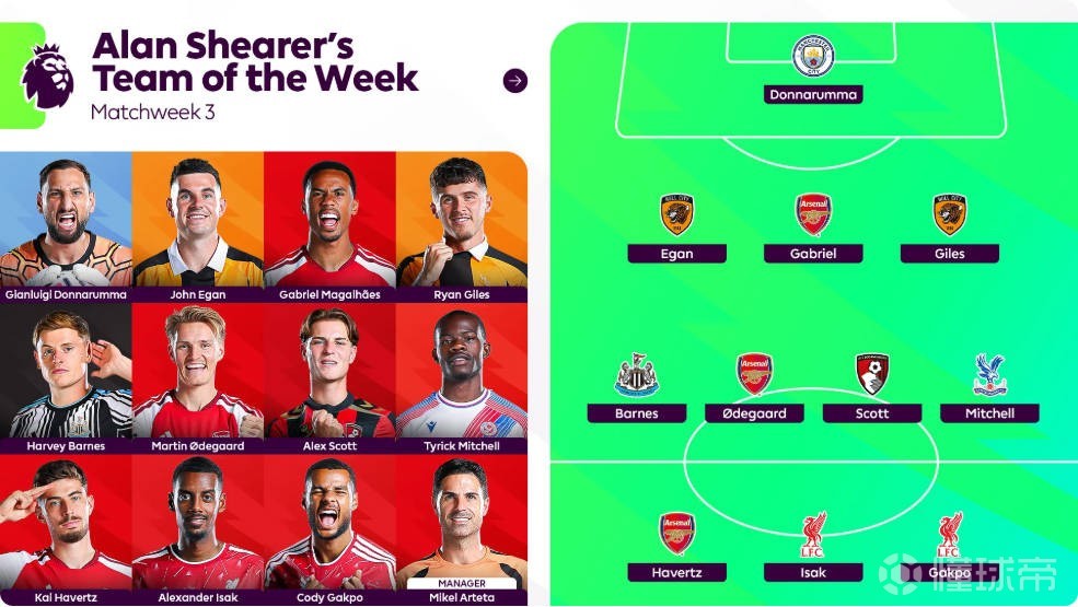 希勒评英超第3轮最佳阵：阿森纳3人+利物浦2人、多纳鲁马在列